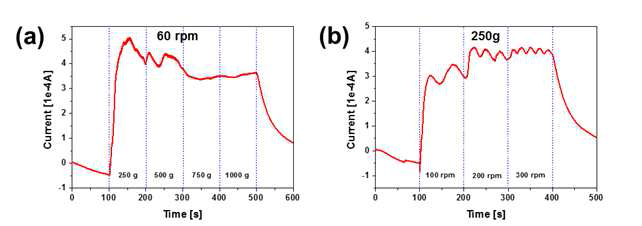 Friction에 따른 current 변화 (@ NaIO4 1 wt% solution); (a) pressure (b) RPM