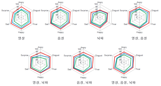 유니모달 및 멀티모달 1, 2, 3순위 감정인식 실험 결과