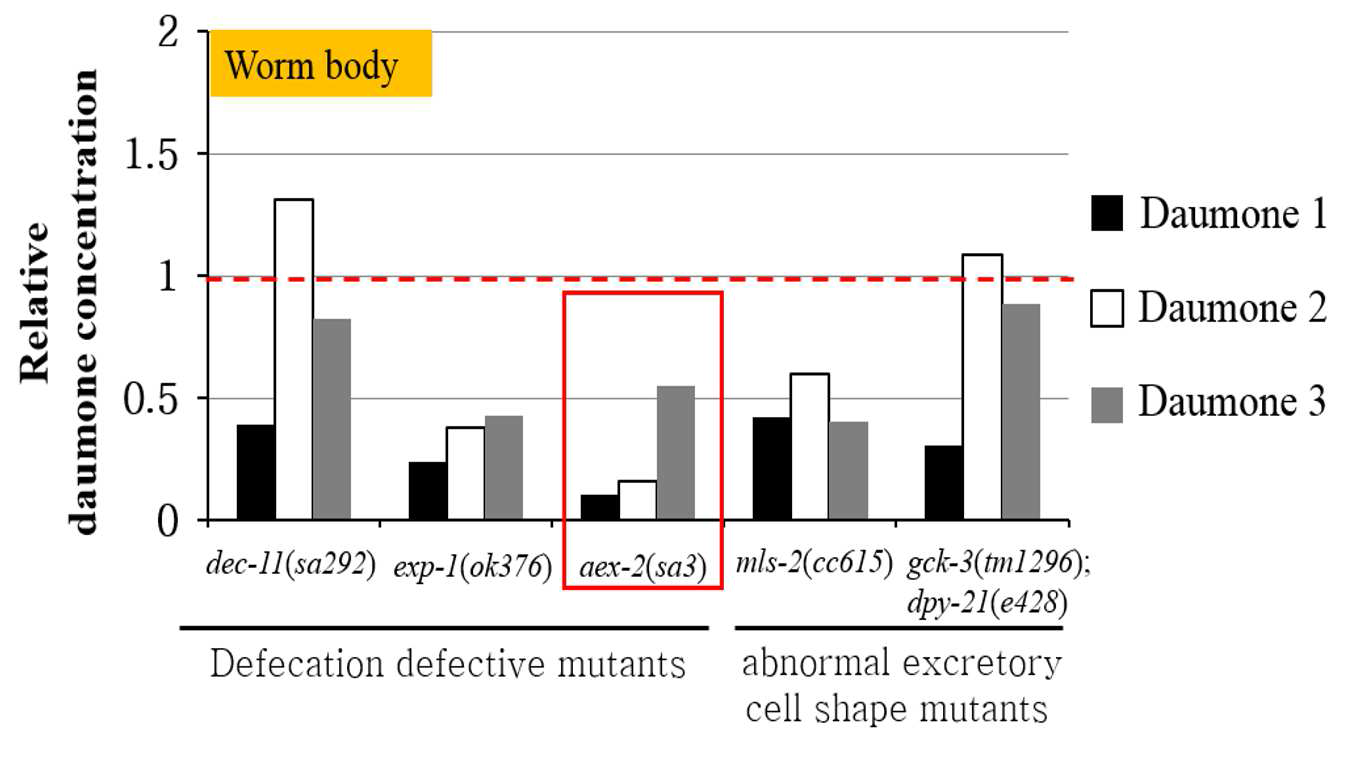 Quantification of dauer pheromone in defecation and excretory system defective mutant.