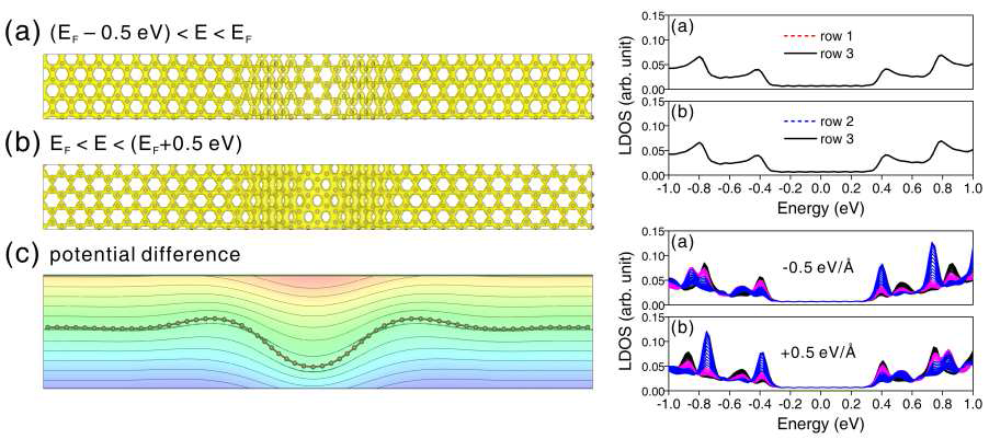 Carpetlike 구조를 가지는 graphene과 graphene nanoribbon의 STM image 시뮬레이션과 전자구조