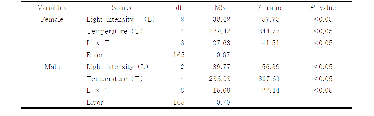 Results of two-way ANOVA for the effects of light intensity (L) and temperature (T) on relative growth rates of female and male gametophytes of Ecklonia cava