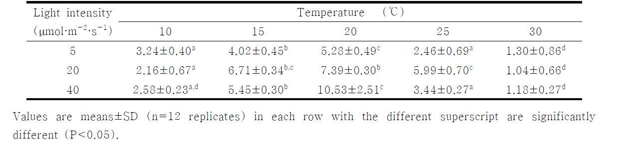 Relative growth rates (% day-1)of fragment female gametophytes in Ecklonia cava according to different temperature