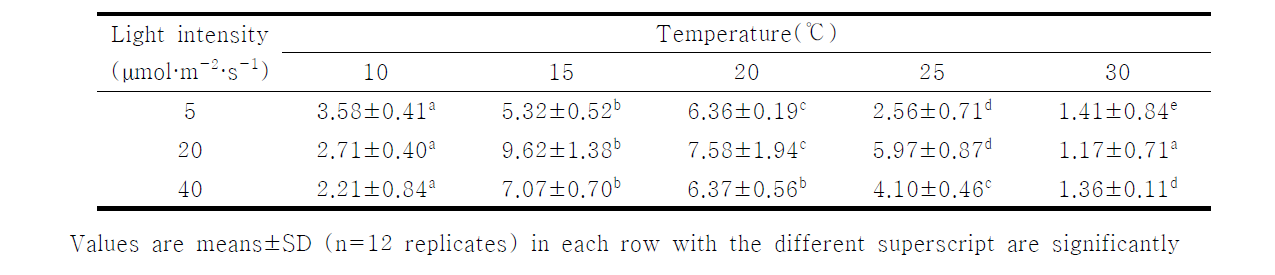 Relative growth rates (% day-1)of fragment male gametophytes in Ecklonia cava according to different temperature