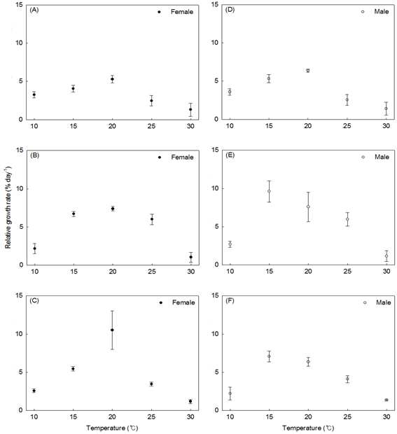 온도에 따른 암 배우체와 수 배우체 단편의 상대 생장률 변화. 광도 조건 5 μmol•m-2•s-1 (A, D), 광도조건 20 μmol•m-2•s-1 (B, E), 광도조건 40 μmo•lm-2•s-1 (C, F)