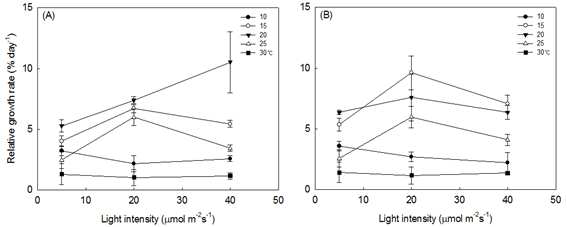 광도에 따른 암 배우체와 수 배우체 단편의 상대 생장률 변화. 암 배우체 (A), 수 배우체 (B)