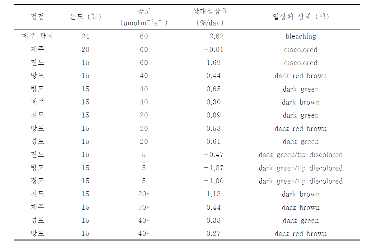 정점별 온도와 광도에 따른 개꼬시래기의 상대성장율