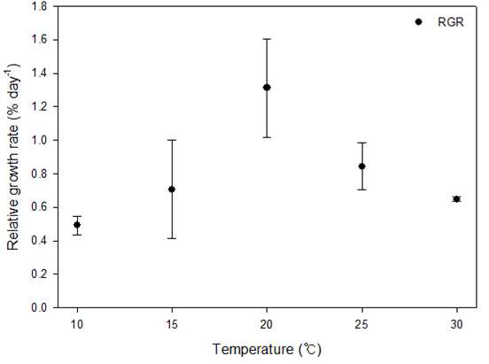 온도에 따른 개꼬시래기(Gracilariopsis chorda)의 상대생장률