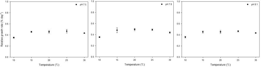 온도와 pH 조건에 따른 개꼬시래기(Gracilariopsis chorda) 상대생장률