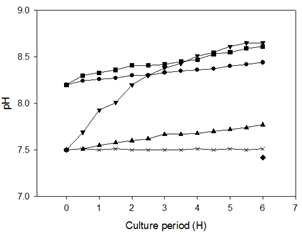 배양조건에 따른 pH 변동 (3개 반복구의 평균값 제시) ●, High pH / Low NH4+;▲, Low pH / Low NH4+;■, High pH / High NH4+;▼, Low pH / High NH4+;◆, Low pH / High NH4+(Dark);×, Non-biomass