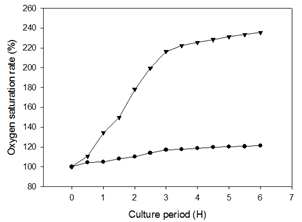 배양 조건에 따른 상대 산소 포화율 (%). ●, High pH / Low NH +4 ;▼, Low pH / High NH + 4