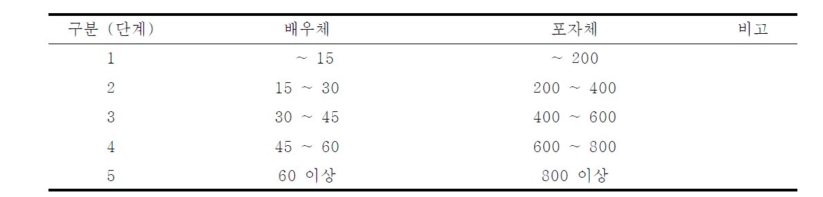 배우체 및 포자체 성장 단계별 구분