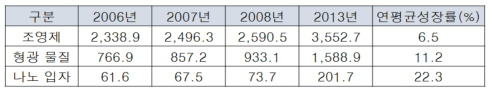 세계 바이오 이미징 기술 시장 규모 전망(한국산업기술진흥원, 2011) (단위 : US$ Millions)