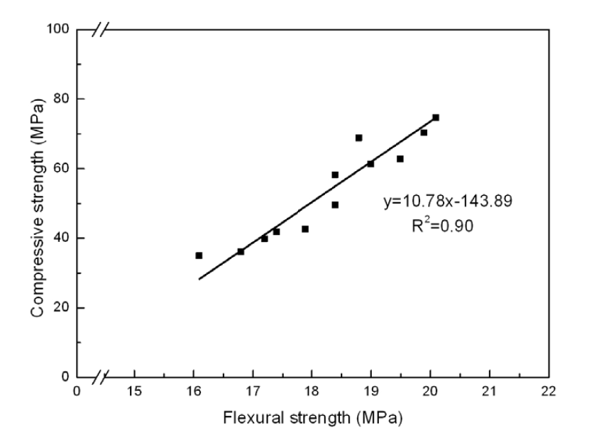 Relationship between compressive strength and flexural strength