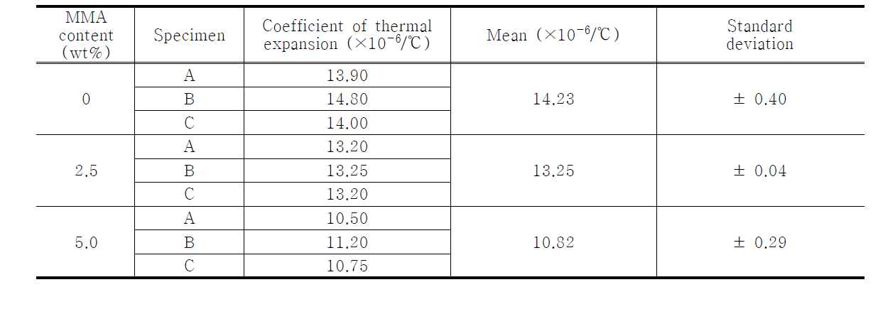 Test results of thermal expansion coefficient