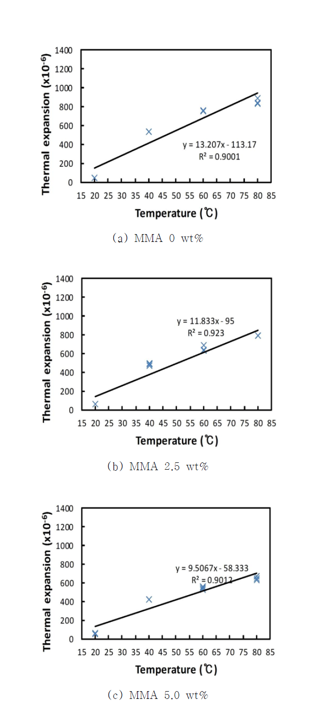 Relationship between temperature and thermal expansion