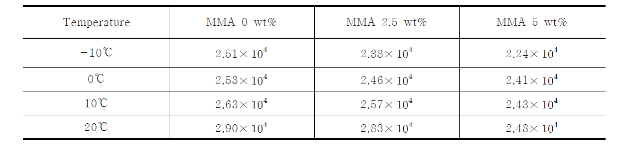 Test results of elastic modulus