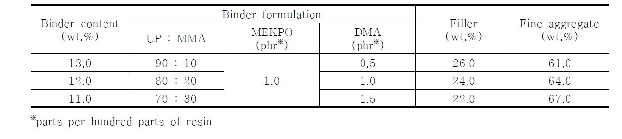 Binder formulation and mix proportions