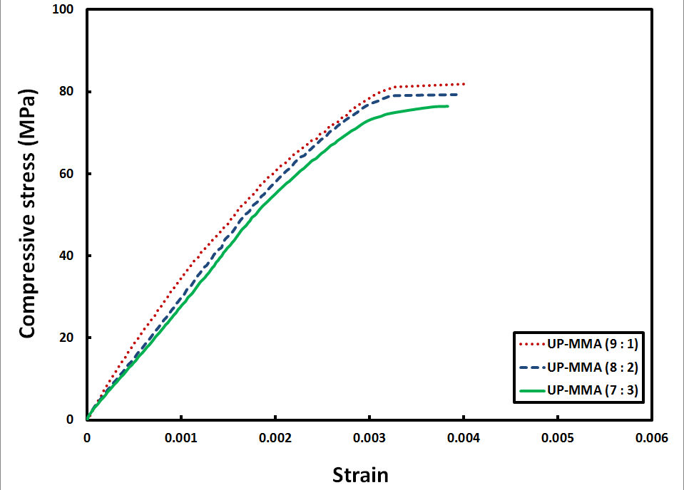 Compressive stress-strain curves for different MMA content