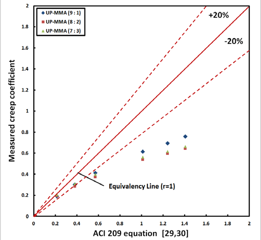 Corelation of creep coefficients between measured in this study and predicted based on ACI 209 equation