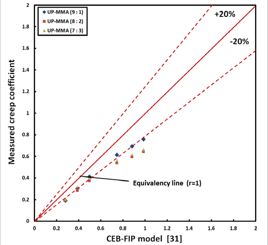 Corelation of creep coefficients between measured in this study and predicted based on CEB-FIP model
