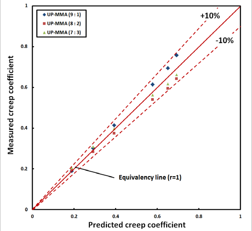 Corelation of predicted and measured creep coefficients