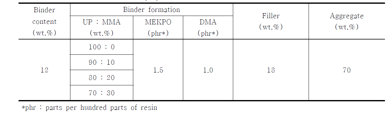Binder formation and mix proportion