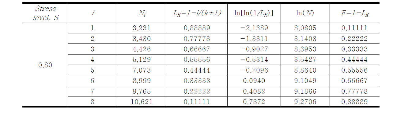 Fatigue life and empirical survivorship function at different stress levels