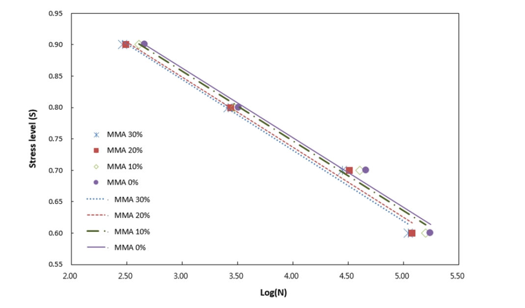 Fatigue curves of corresponding to 10% probability of failure (Pf = 0.1) using single-log failure equation