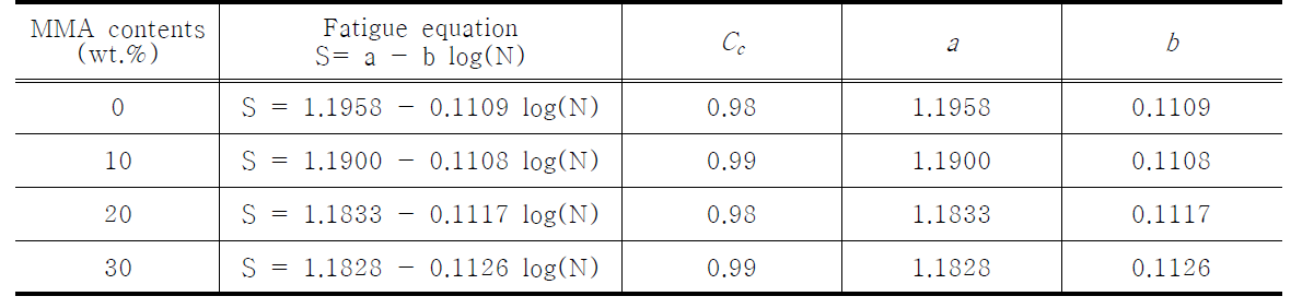 Single-log fatigue equation and the parameter a and b corresponding to 10% probability of failure