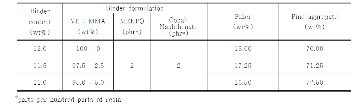 Binder formulation and mix proportion of polymer concrete