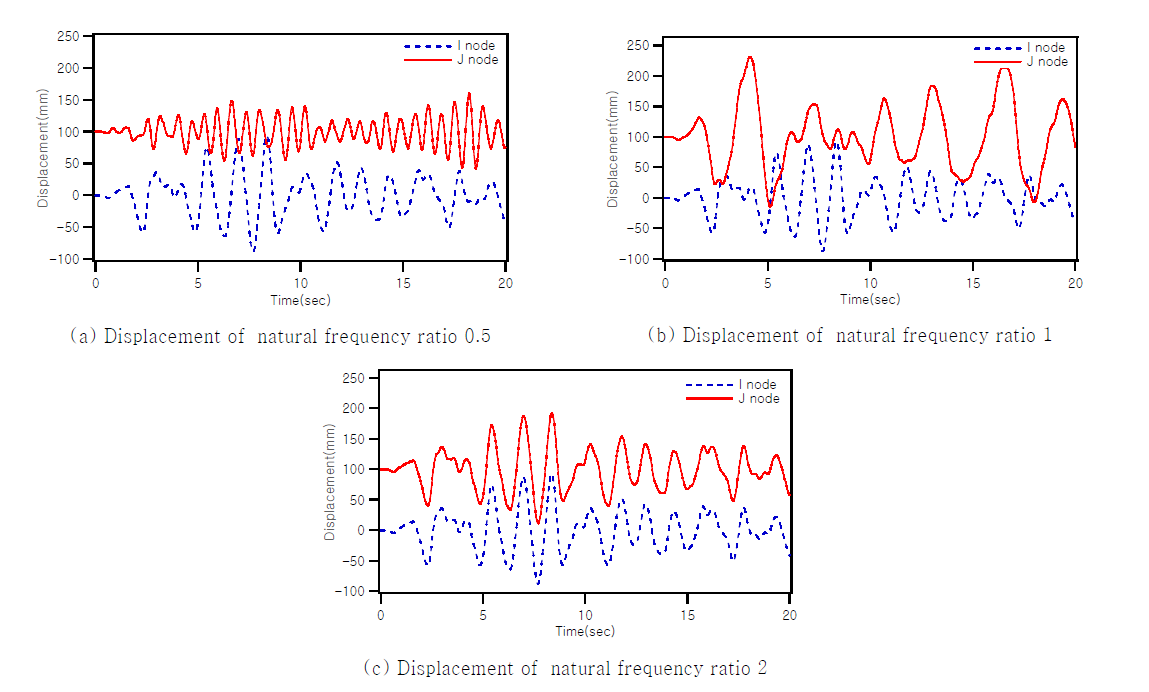 Displacement Responses at each frequency ratio
