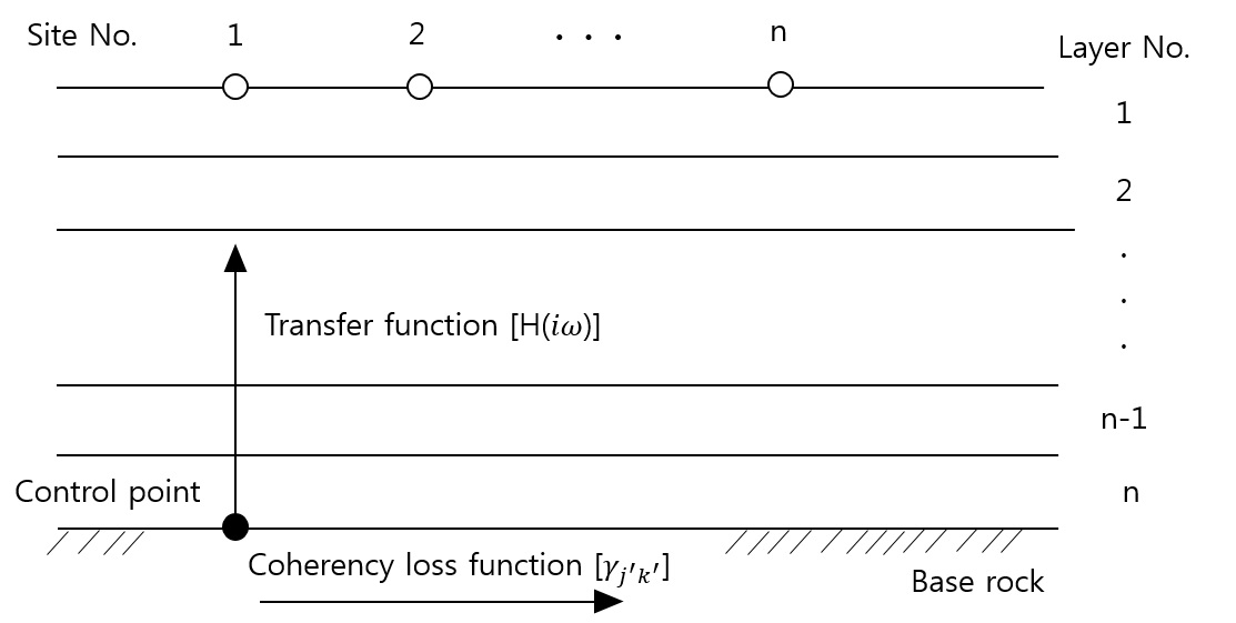 Description of transfer function and coherency loss function