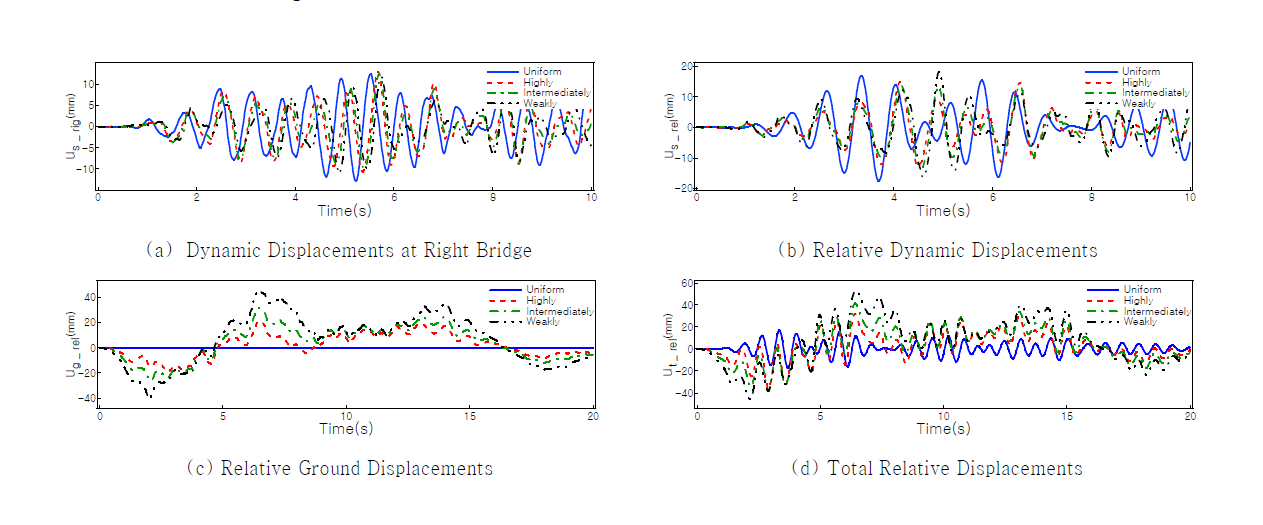 Displacement responses at each correlation