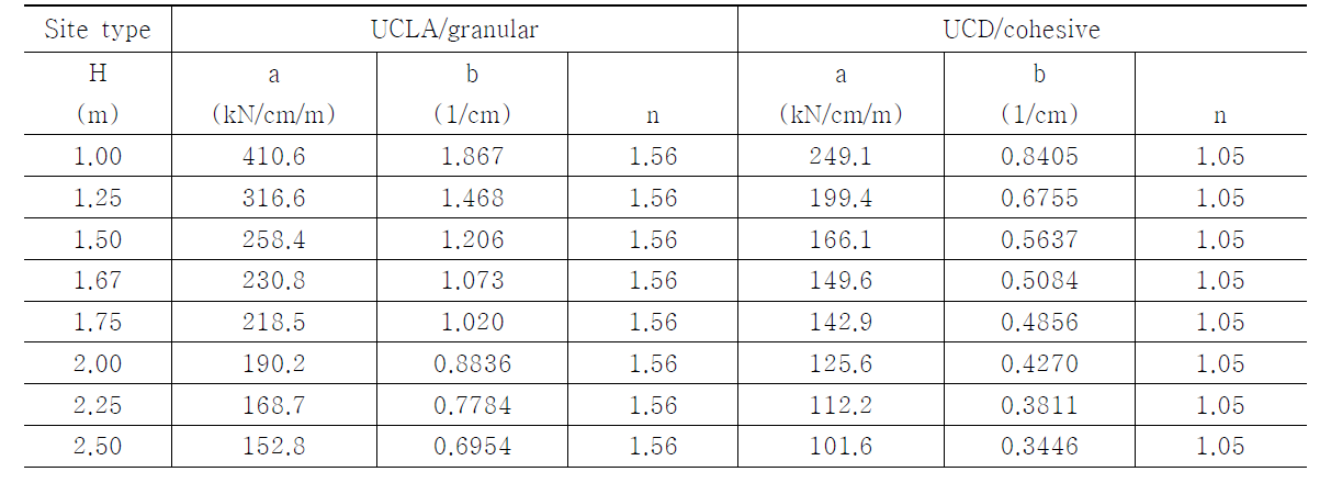 Back-calculated coefficients of extended HFD curve