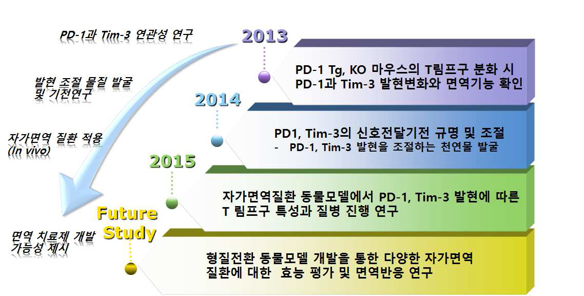 연구과제의 개요 및 연차별 목표