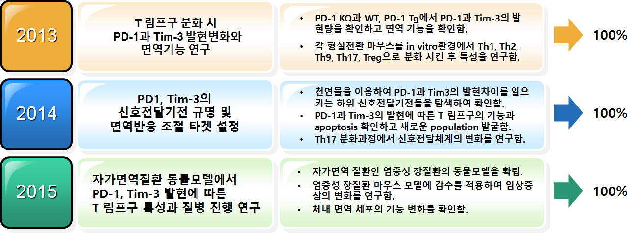 목표 달성도 및 기여도