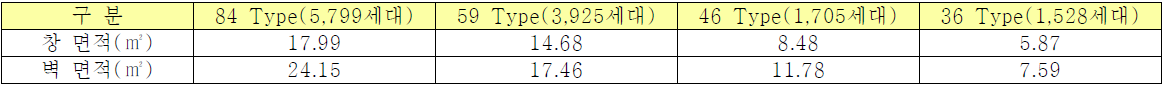 Type별 창호형 BIPV시스템 설치 가능 면적 및 벽체 면적 산출 결과