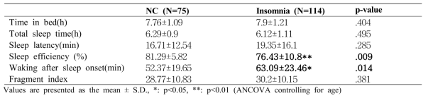 The sleep parameters of Actigraphy in NC and Insomnia groups (N=189)