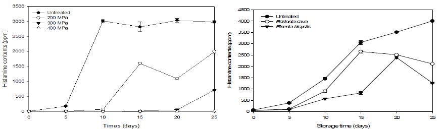 Changes in histamine contents of mackerel fillet treated with high hydrostatic pressure and treated with ethanol extracts of Ecklonia cava and Eisenia bicyclis at 4 C