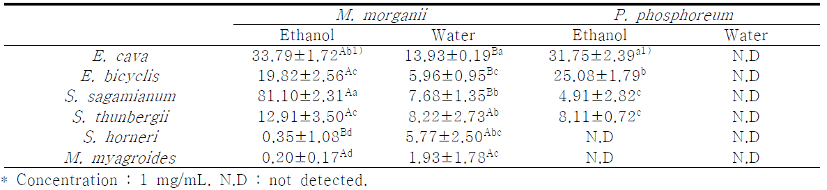 Inhibition activity of various seaweed extracts against crude histidine decarboxylase from Photobacterium phosphoreum