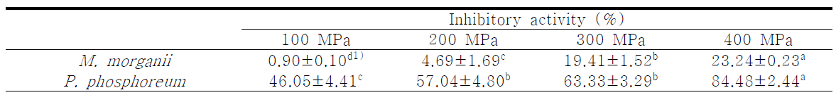 Inhibition activity against histidine decarboxylase from Morganella morganii and Photobacterium phosphoreum treated with high hydrostatic pressure