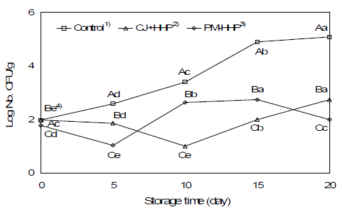 Changes in viable cell counts of mackerel fillet at 4°C after treated with three immersion liquids and high hydrostatic pressure.