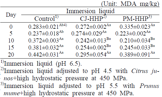 Changes in thiobarbituric acid reactive sub-substances (TBARS) value of mackerel fillet at 4°C after treated with three immersion liquids and high hydrostatic pressure