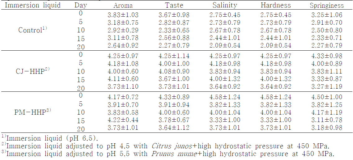 Changes of sensory evaluation of mackerel fillet at 4C after treated with three immersion liquids and high hydrostatic pressure