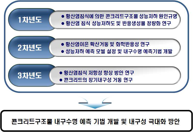 연차별 연구목표 및 최종목표