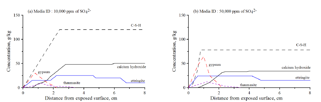 황산염침식을 받은 콘크리트의 반응생성물 및 수화생성물에 대한 수치해석 결과 (a) 10,000 ppm of SO4 2- 및 (b) 50,000 ppm of SO4 2-