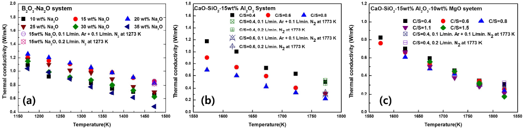 (a)Na2O-B2O3 2원계의 열전도 계수, (b) CaO-SiO2-Al2O3 3원계의 열전도 계수, (c) CaO-SiO2-Al2O3-MgO 4원계의 열전도 계수의 온도 경향성과 분위기가스의 영향