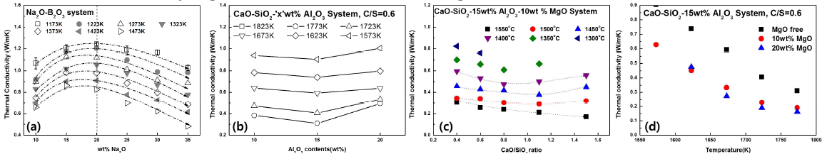 (a) Na2O-B2O3 system에서 Na2O의 영향, (b) CaO-SiO2-Al2O3 system에서 Al2O3의 영향, (c) CaO-SiO2-Al2O3-MgO system에서 CaO/SiO2 비의 영향, (d) CaO-SiO2-Al2)3-MgO system에서 MgO의 영향