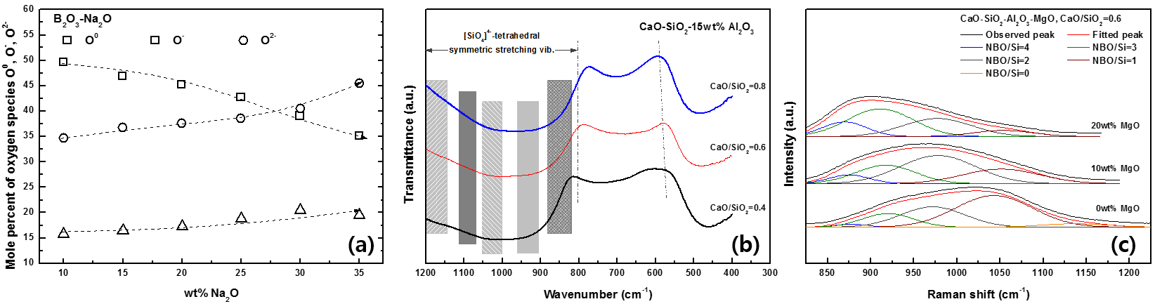 (a) Na2O-B2O3 system에서 XPS 분석 결과, (b) CaO-SiO2-Al2O3 system에서 FT-IR spectroscopy 결과,(c) CaO-SiO2-Al2O3-MgO system에서 Raman spectroscopy 결과