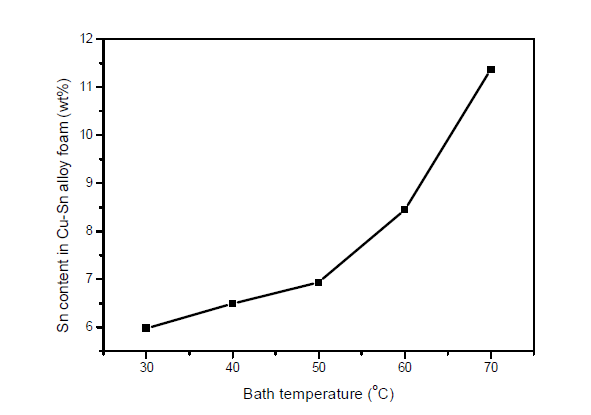 온도 증가에 따른 구리-주석 합금 다공체의 주석함량